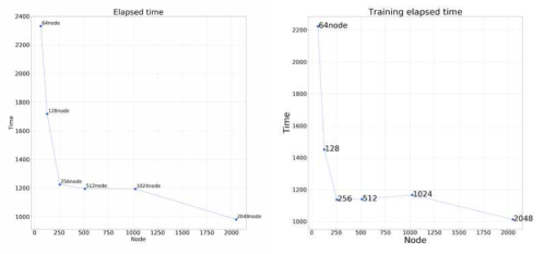 Effective batch 16k(좌)와 32k(우)에서 노드 수 증가에 따른 학습 시간