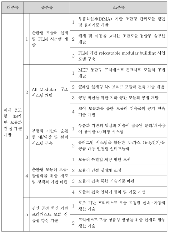 기술분류표