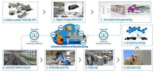 PLM 시스템을 활용한 4차 산업 대응 사업모델 창출