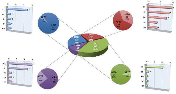주요 출원국 내·외국인 특허출원현황(국가별)