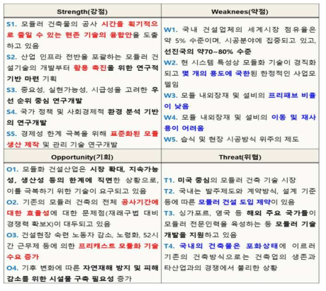 기획과제 SWOT 분석