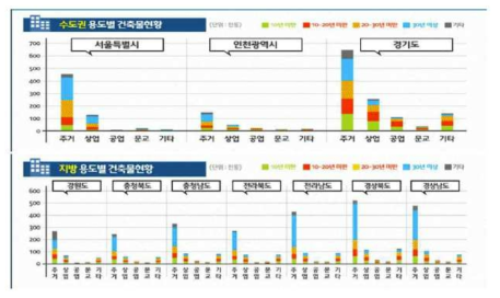 전국 건축물 현황(2018년)