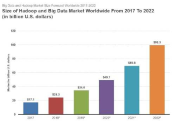 하둡 및 빅데이터 마켓 성장 추이 22017-2022(StrategyMRC and reported by Statista)