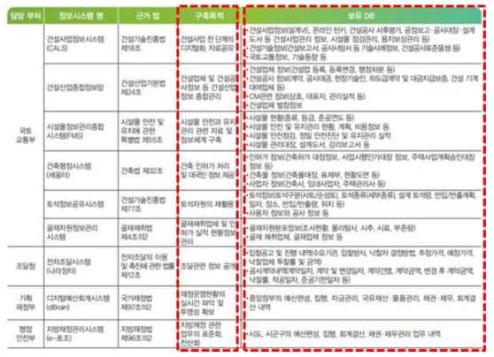 국토교통부가 작성한 건설 관련 주요 정보시스템 현황