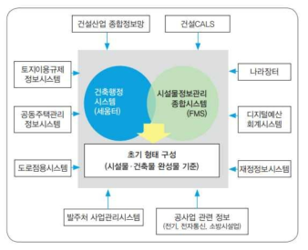 건설정보 포털 구축방안