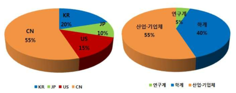 다출원 기준 주요 출원인(상위 20위) 국적 및 기관특성 비중