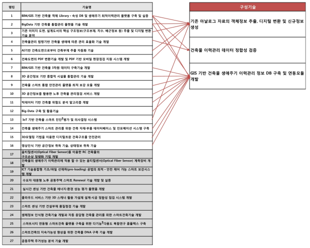 기술수요조사 분석