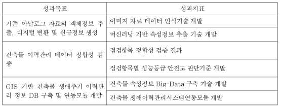 주요 성과지표