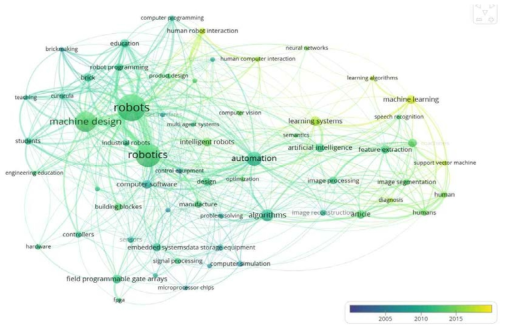반자동화 시공기술에 대한 network visualization