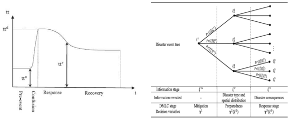 이동 시간 단축의 측면에서 제안된 회복곡선과 의사결정 프로세스 (Faturechi & Miller-Hooks, 2014)