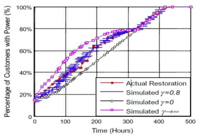 실제 회복곡선과 시뮬레이션을 통해 얻은 회복곡선의 비교 (Ouyang & Duenas-Osorio, 2014)