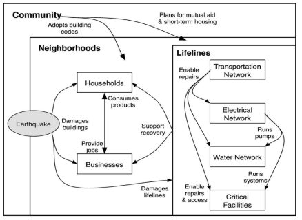 지진 재난에 노출된 커뮤니티의 회복 모델(Miles & Chang, 2006)