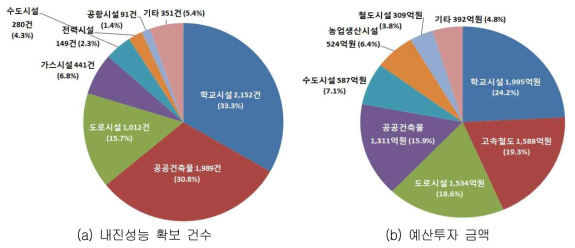 기존 공공시설물 내진성능 확보현황(2018년 말 기준, 행정안전부(2019))