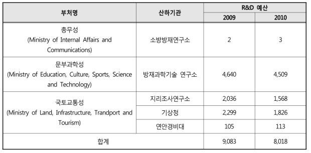 일본 지진조사연구추진본부의 지진 관련 R&D 예산 (단위: 백만엔)