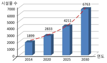 준공 후 30년 이상 시설물의 증가 추세(국토교통부 건설안전과, 2014)