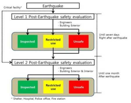 국내의 지진 위험도 평가체계