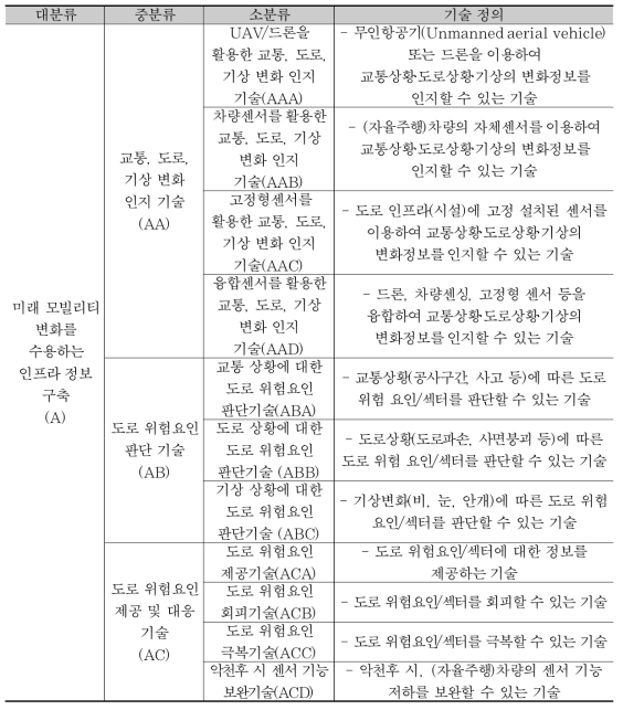 분석대상 기술분류