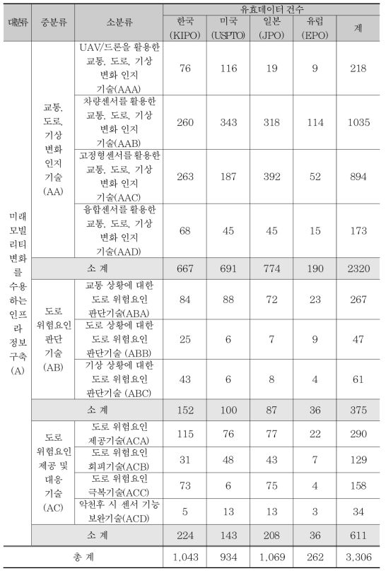 유효특허 선별결과