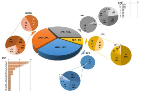 주요시장국 내·외국인 특허출원현황