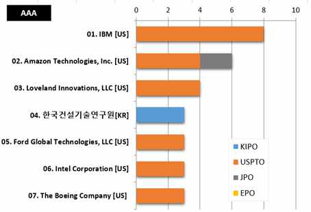 UAV/드론을 활용한 교통, 도로, 기상 변화 인지 기술 (AAA) 분야의 다출원인 특허 동향