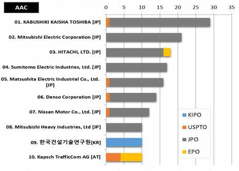 고정형센서를 활용한 교통, 도로, 기상 변화 인지 기술(AAC) 분야의 다출원인 특허 동향