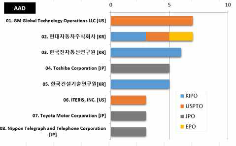 융합센서를 활용한 교통, 도로, 기상 변화 인지 기술 (AAD) 분야의 다출원인 특허 동향