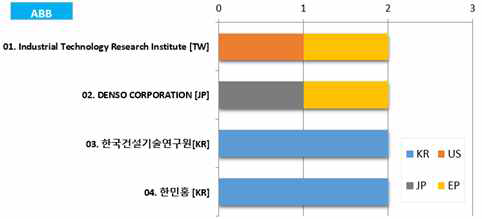 도로 상황에 대한 도로 위험요인 판단기술 (ABB) 분야의 다출원인 특허 동향