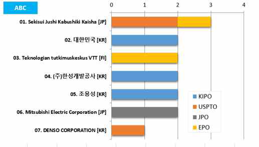 기상 상황에 대한 도로 위험요인 판단기술 (ABC) 분야의 다출원인 특허 동향