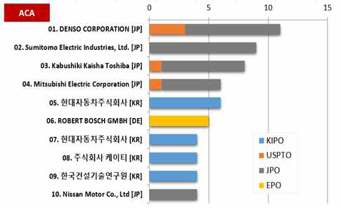 도로 위험요인 제공기술 (ACA) 분야의 다출원인 특허 동향