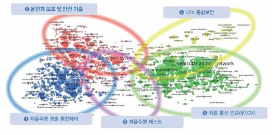 ‘미래교통 시스템’ 기술의 주요 연구영역 Cluster Map
