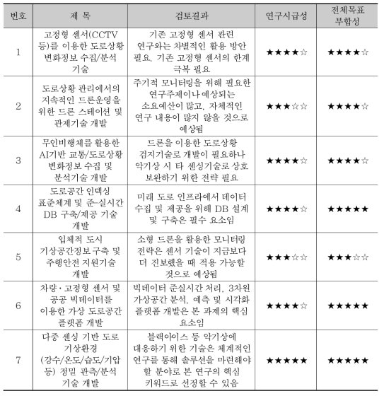 후보과제 우선순위 평가결과