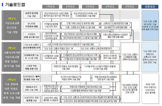 기술로드맵