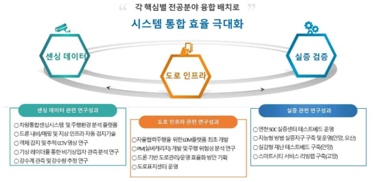 연구개발 추진 전략