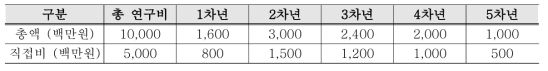 연구기간 및 예산