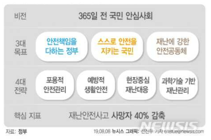 제4차 국가안전관리기본계획(2020~2024년) (출처: 뉴시스 기사, 2019.8.8)