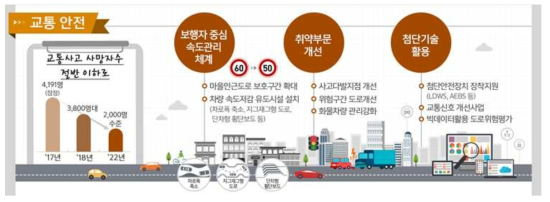 국토부 사람 우선 교통체계 혁신계획 (출처: 국토교통부 보도자료, 2018.1.24.)