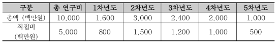 연차별 연구비 산출결과