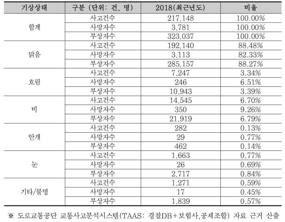 기상상태별 교통사고(도로교통공단 교통사고분석시스템(TAAS)