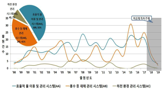 중분류 연도별 특허동향