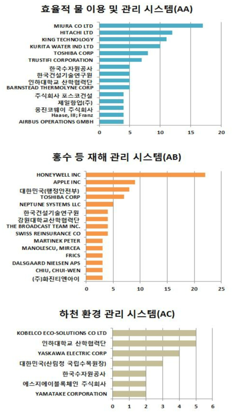 중분류별 주요 상위 출원인