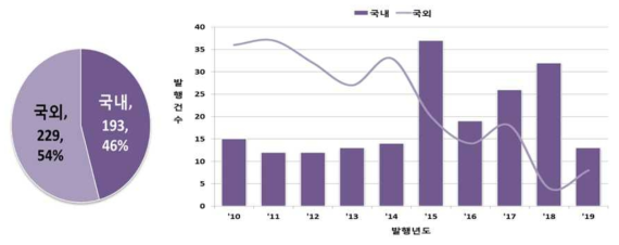 국내·외 연도별 논문 발행 동향