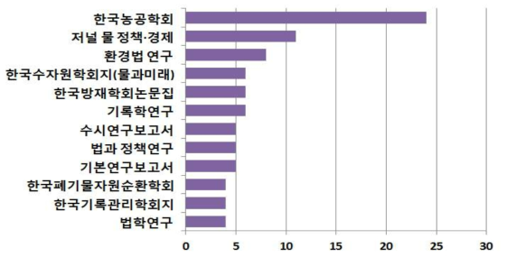 국내 주요 학술지