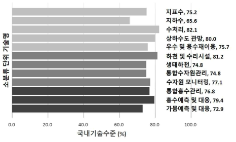 소분류 단위 기술 최고기술보유국 대비 국내기술수준