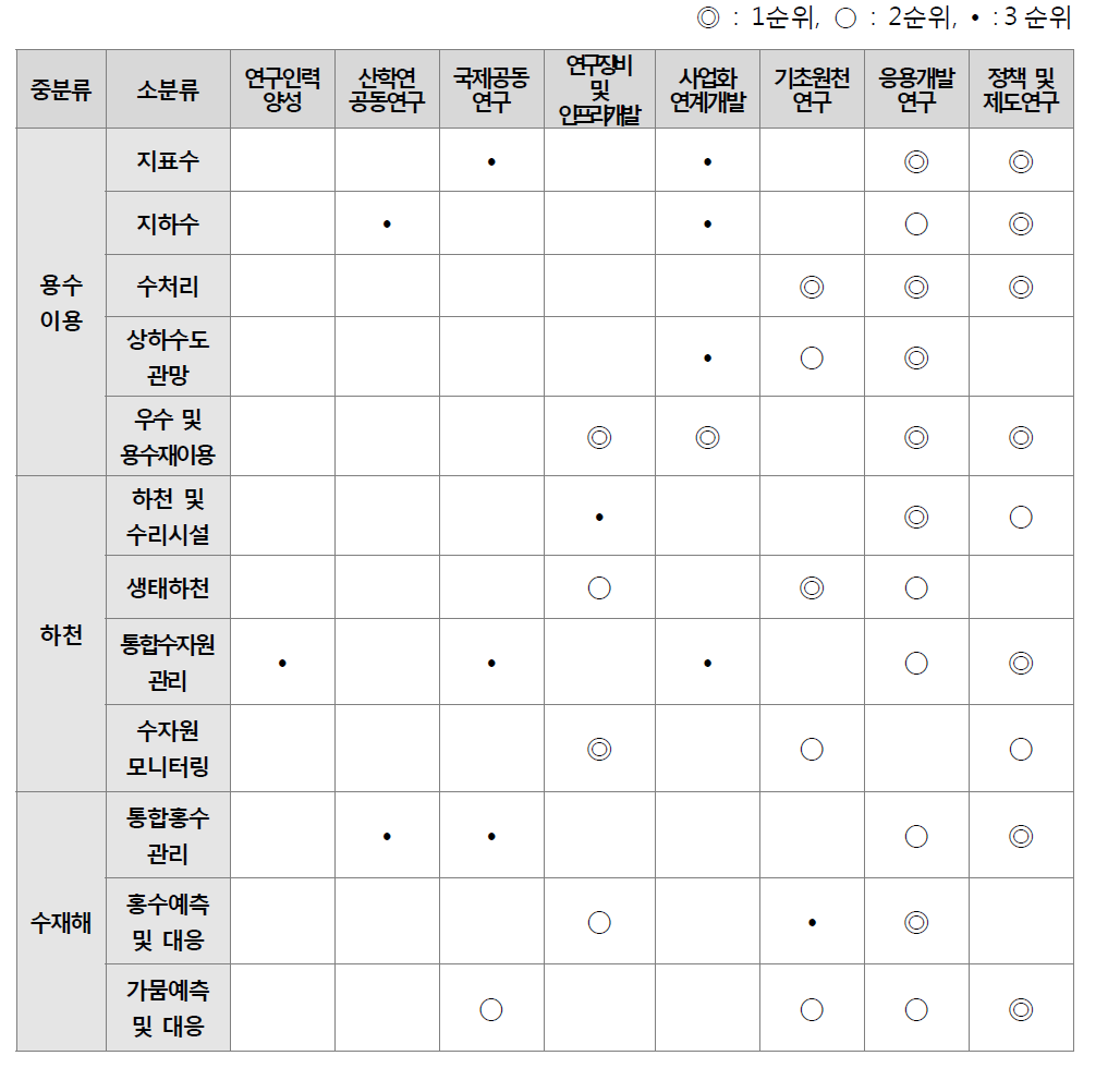 수자원분야 기술격차 해소방안 우선순위 평가 결과