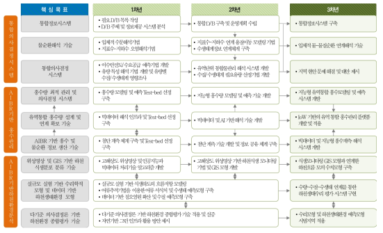 기술개발 로드맵