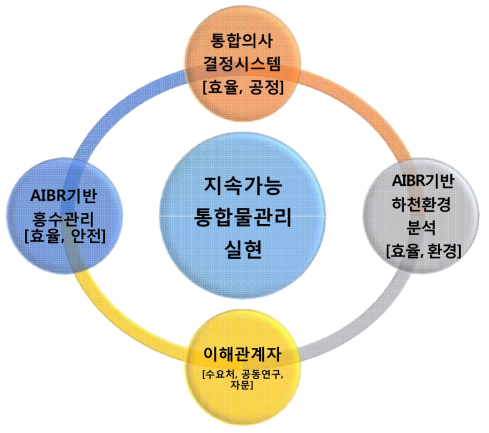 연구개발 추진전략