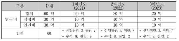 예상 연구비 및 투입인력