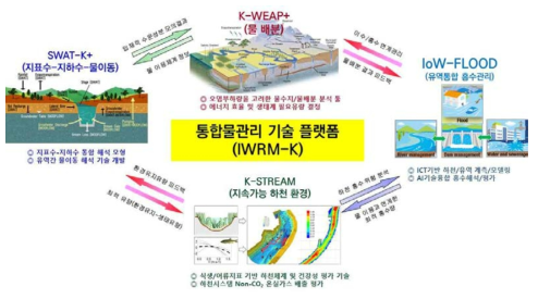 통합물관리 기술 플랫폼 기술 구성