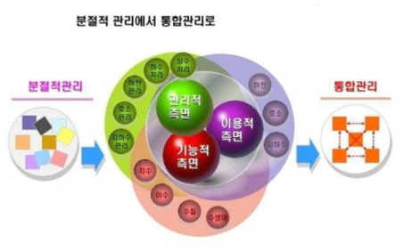 물관리 일원화 체계 모식도(연합뉴스, 2017)