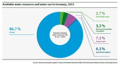 독일의 이용 가능 수자원량과 물 이용 분포(2013)